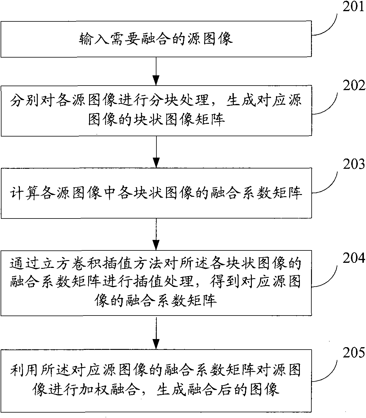 Image fusion method and device