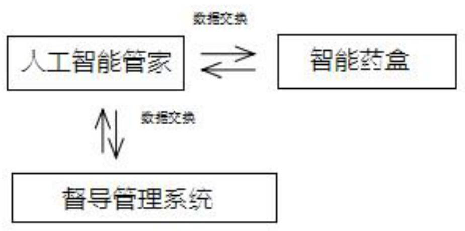 Integrated tuberculosis management system and management method