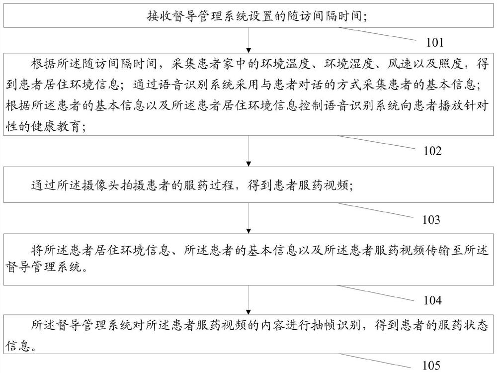 Integrated tuberculosis management system and management method