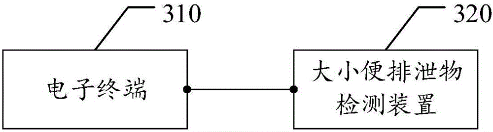 Urine and excrement detection device, method and system