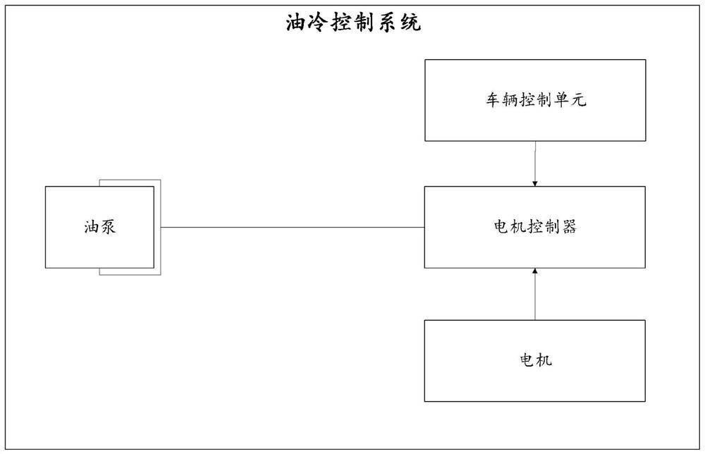 Oil cooling control system of electric drive assembly