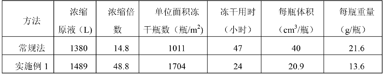 Preparation method of freeze-dried egg yolk antibody