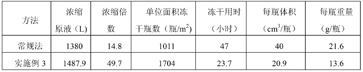 Preparation method of freeze-dried egg yolk antibody