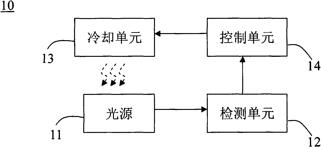 Luminous device, cooling method thereof and projector