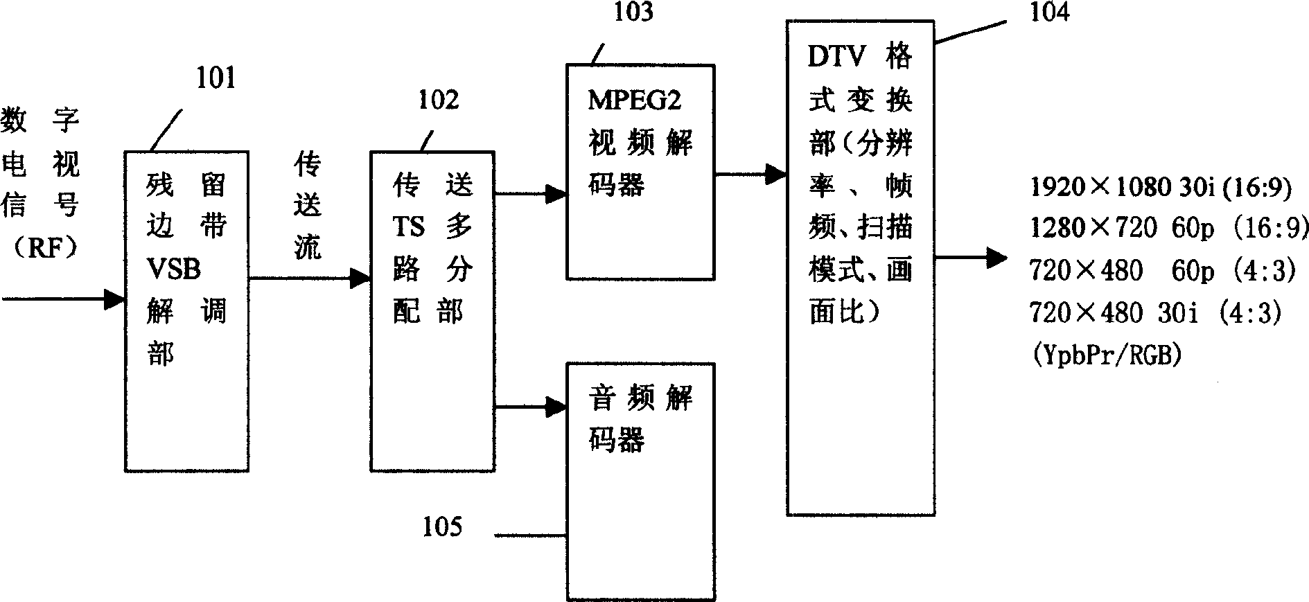 Format conversion device