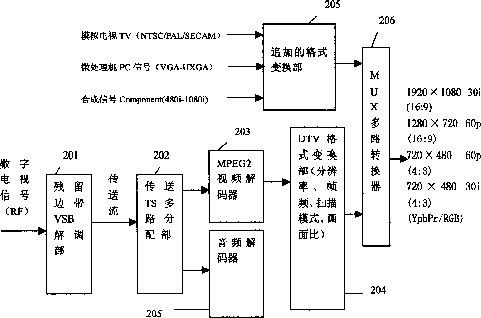 Format conversion device