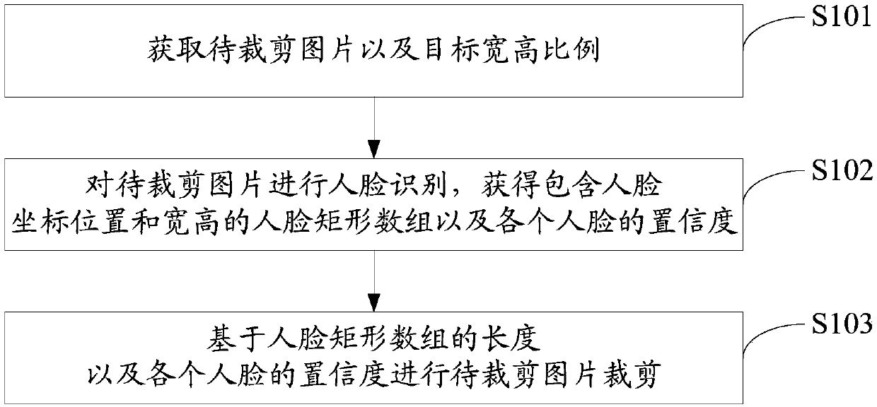 An intelligent picture cutting method and system based on face recognition