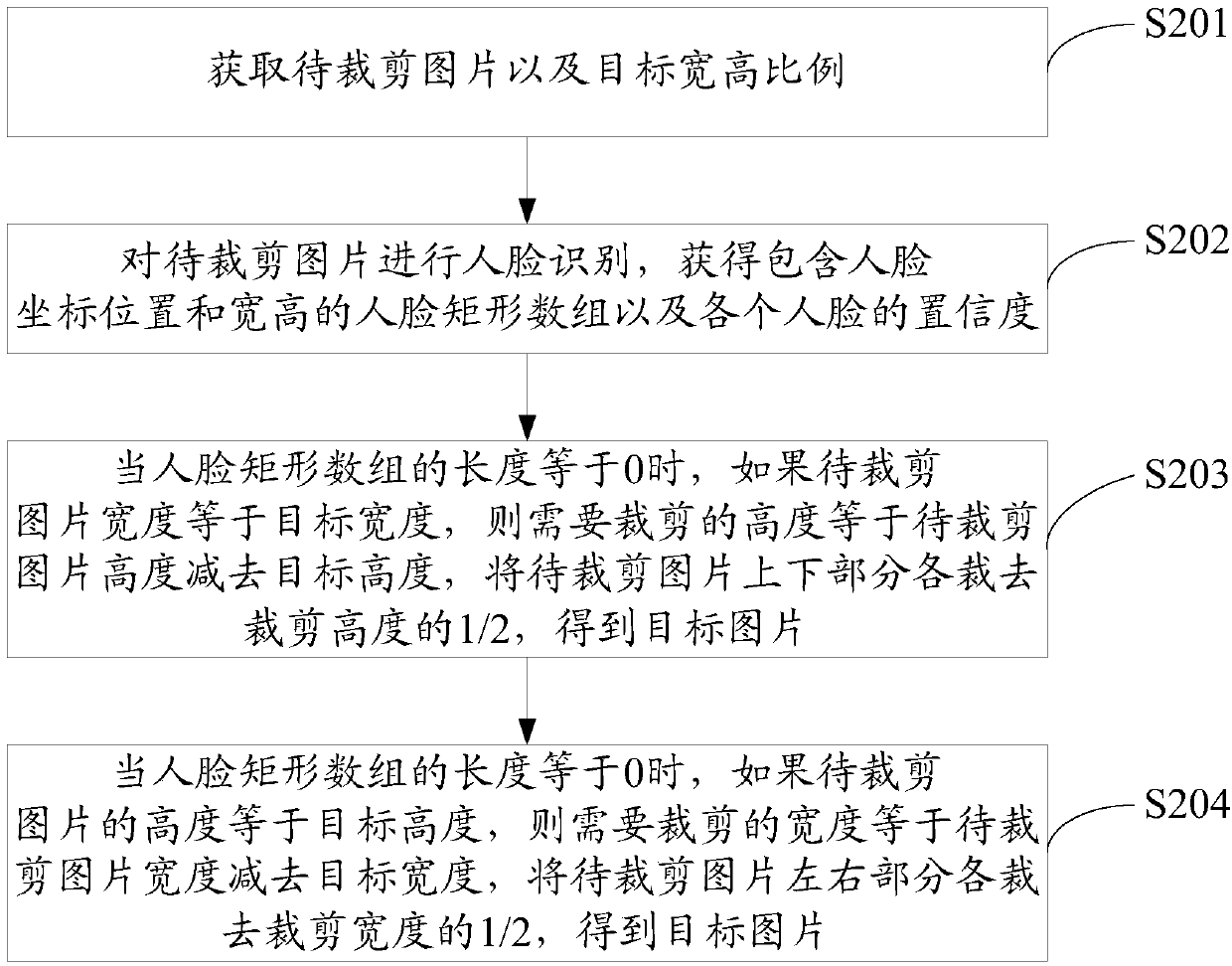 An intelligent picture cutting method and system based on face recognition