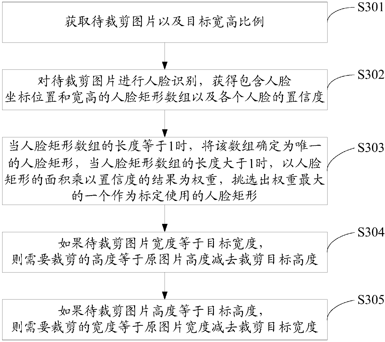 An intelligent picture cutting method and system based on face recognition