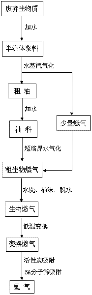 Method for preparing hydrogen by utilizing waste biomass