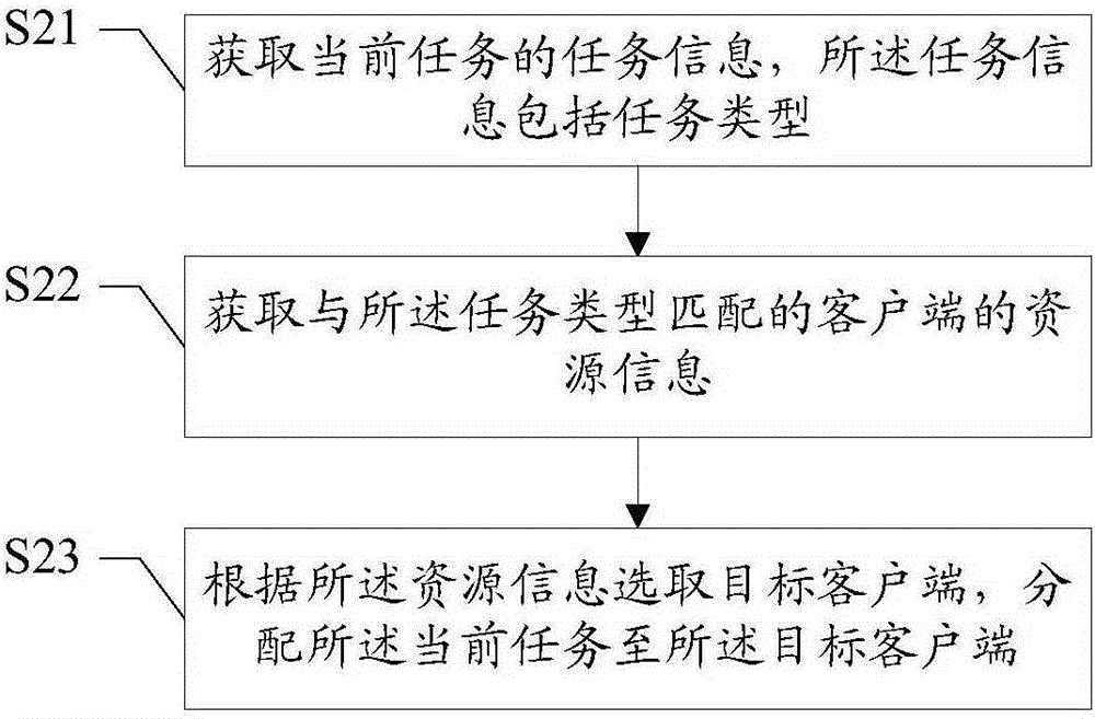 Task scheduling method and apparatus