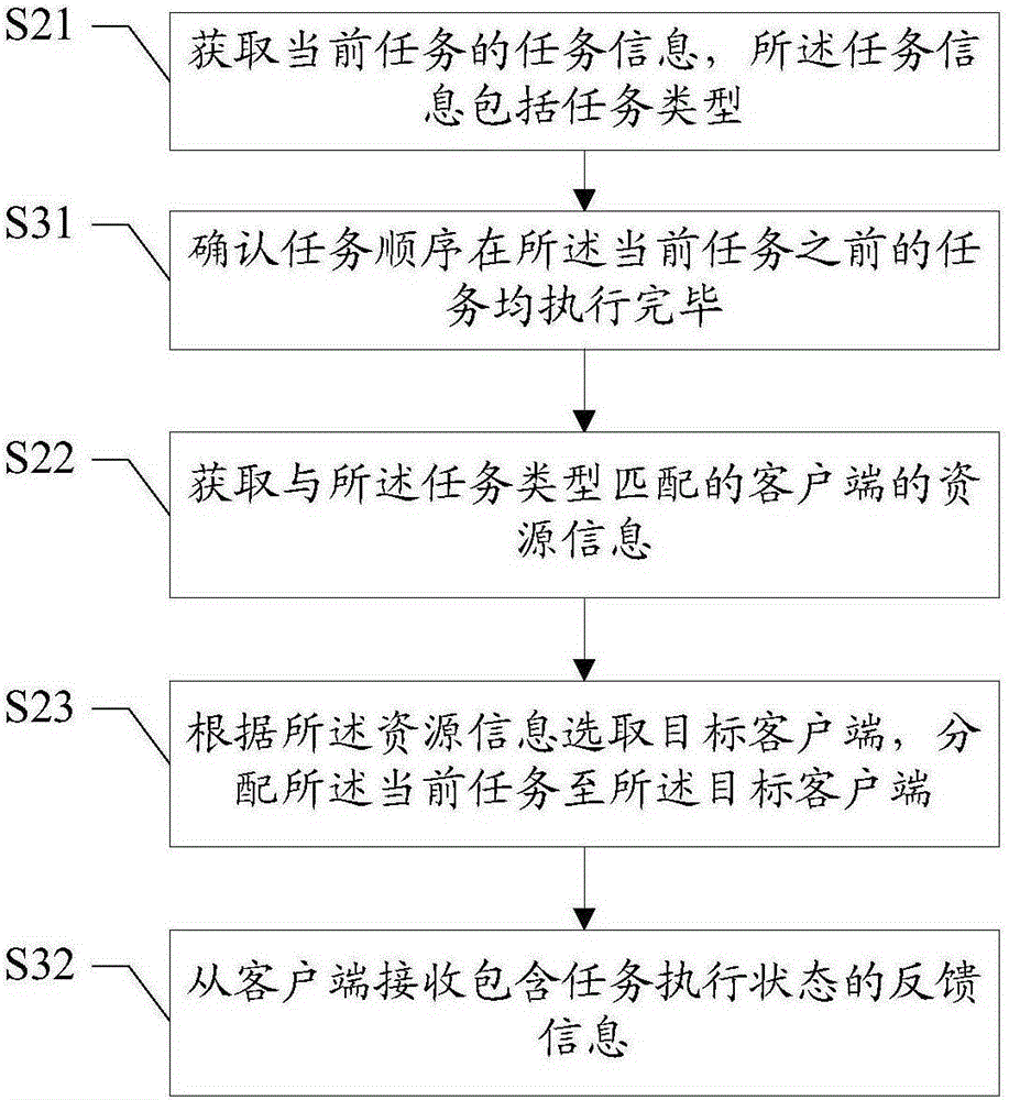 Task scheduling method and apparatus