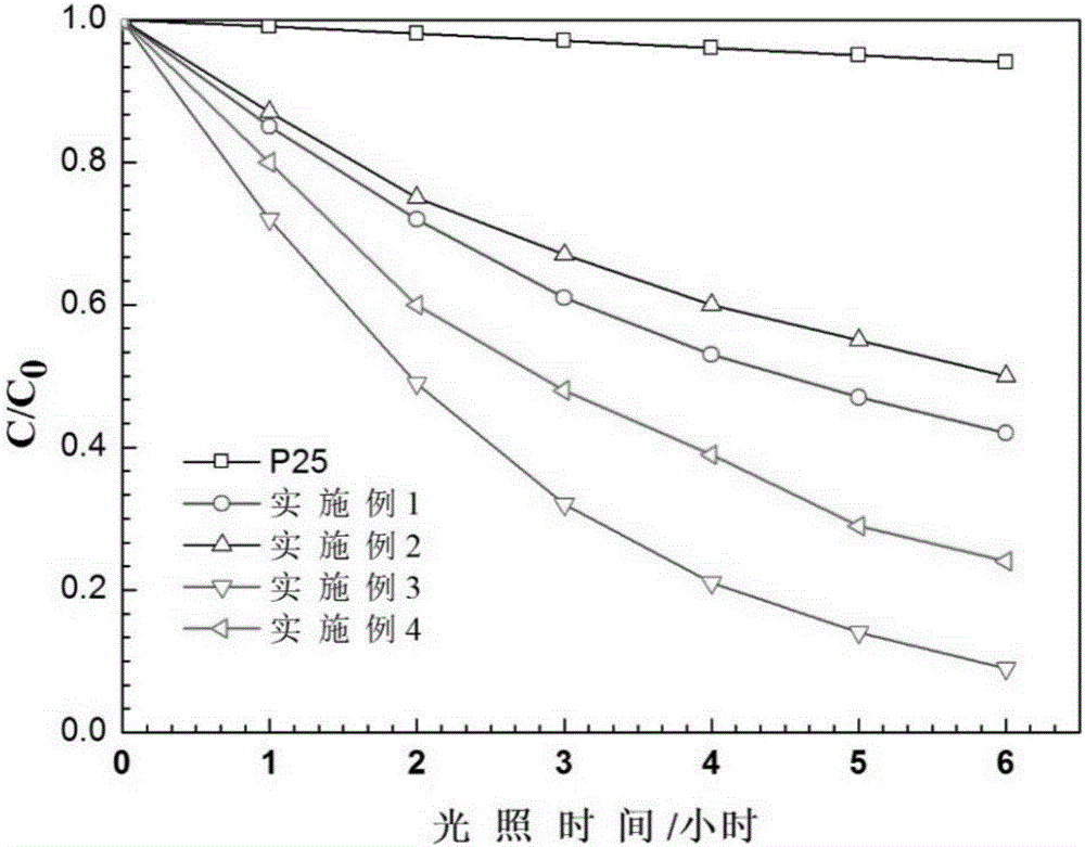 Preparation method of graphene/titanium oxide composite visible light photocatalyst