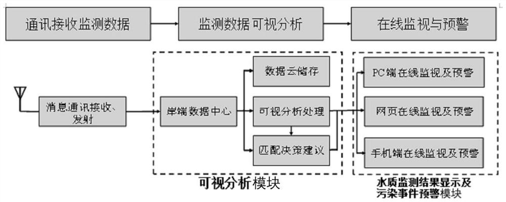 Fishing port water area water quality environment monitoring visual analysis system