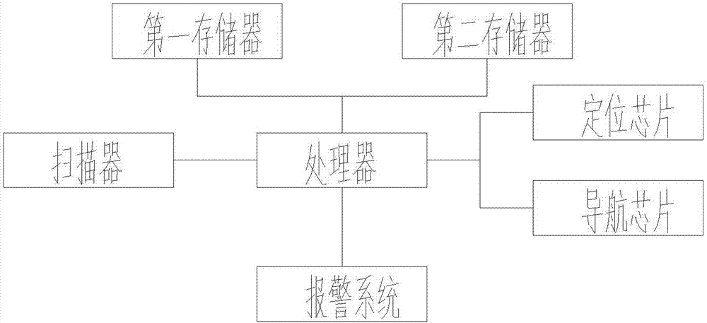 Electronic commerce shopping cart and using method thereof