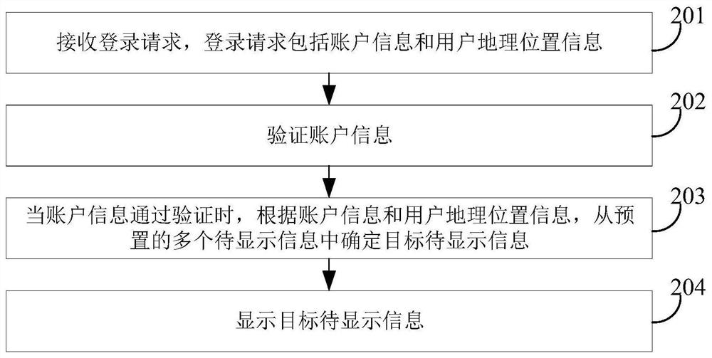 Data processing method and device