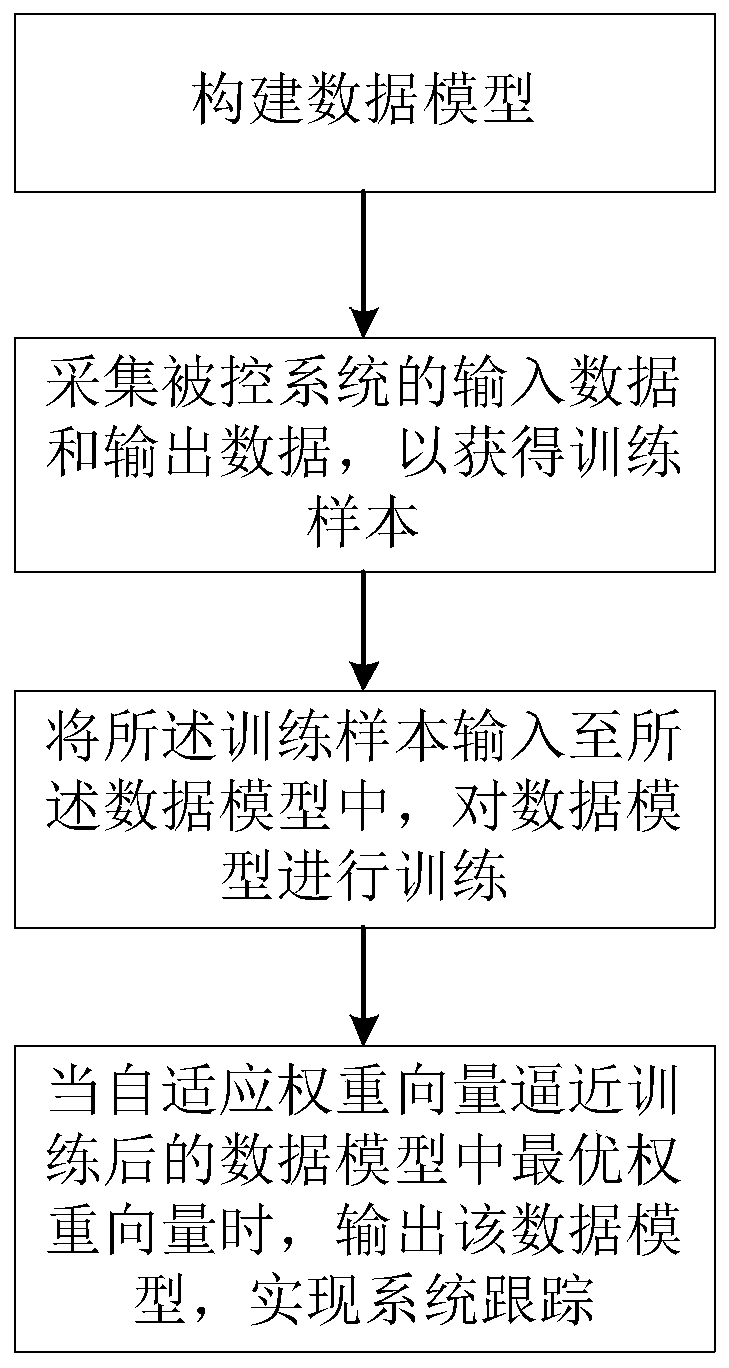 Nonlinear system recognition method and equipment