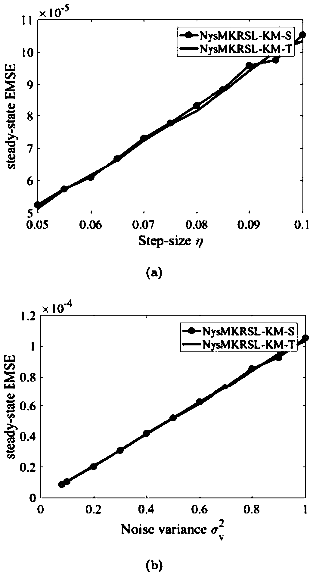 Nonlinear system recognition method and equipment