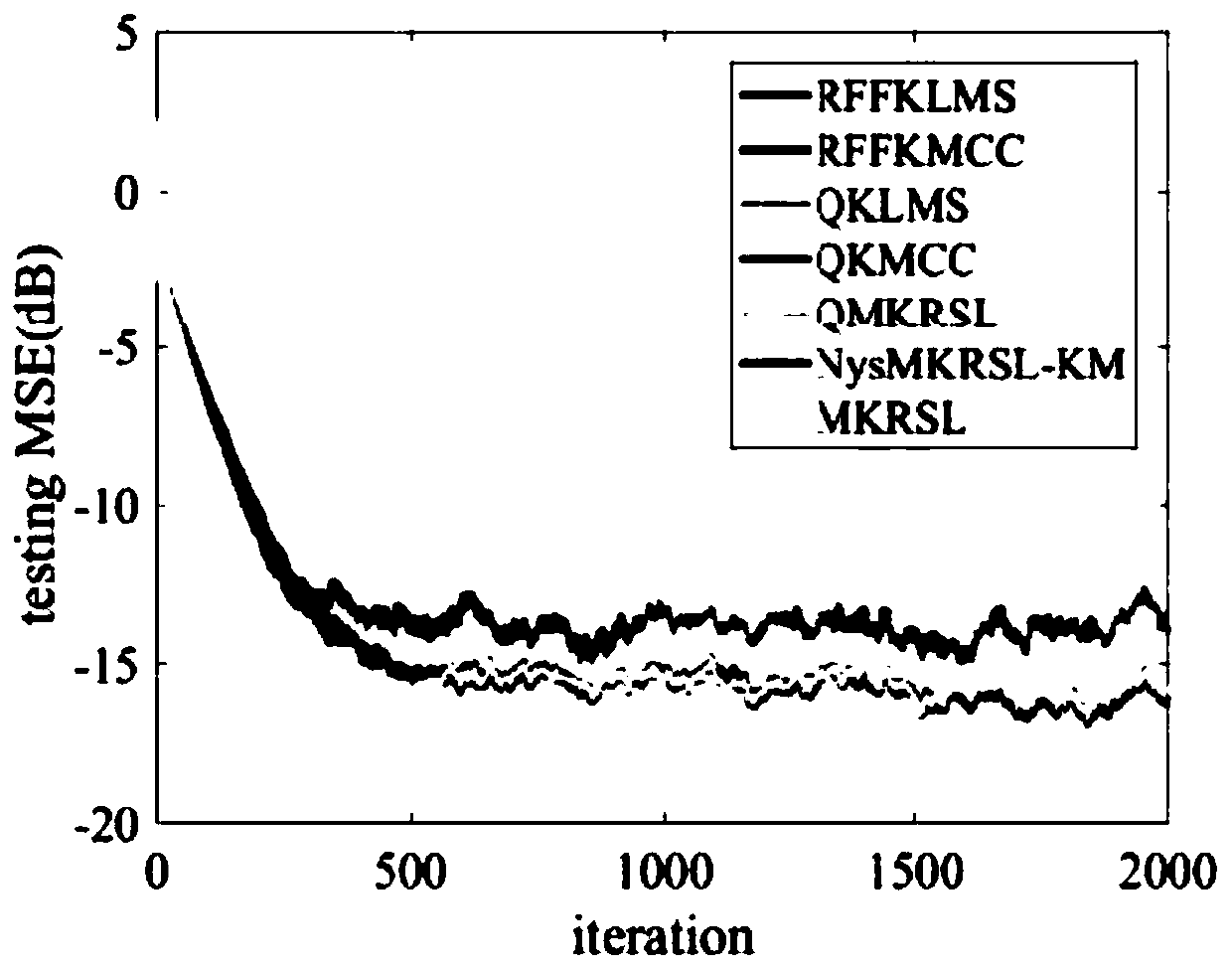 Nonlinear system recognition method and equipment