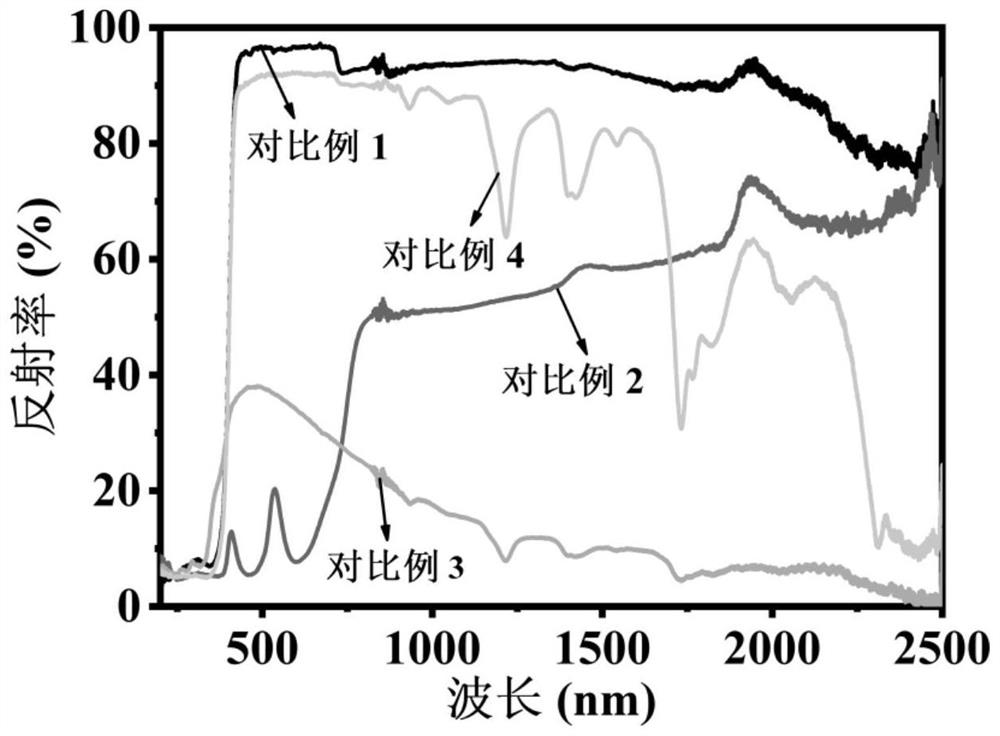 Heat-insulating and cooling polymer master batch, polymer material and preparation method thereof