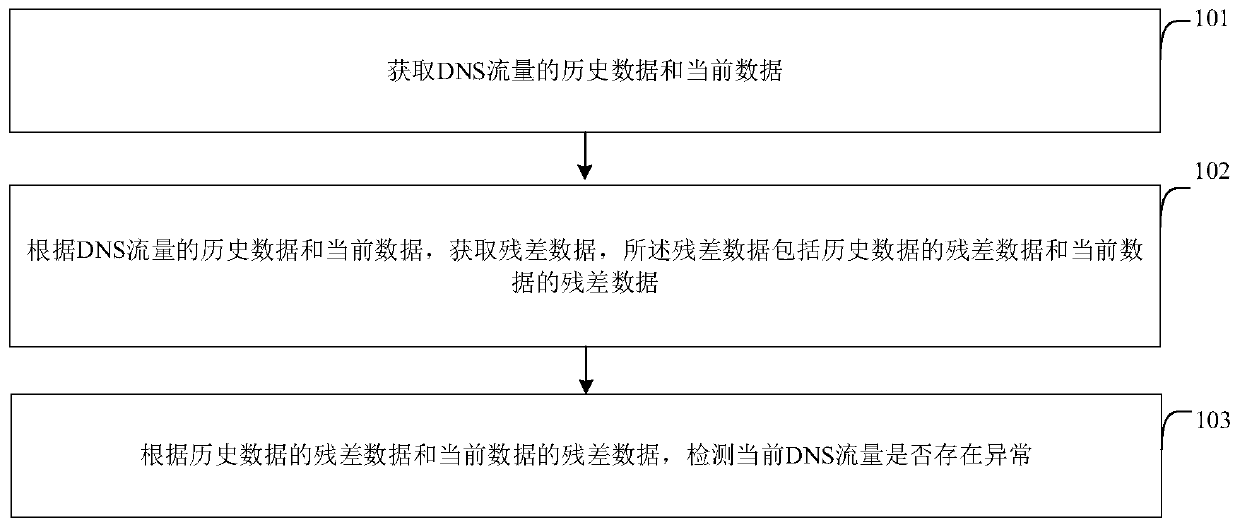 DNS traffic abnormality detection method and device, electronic equipment and storage medium