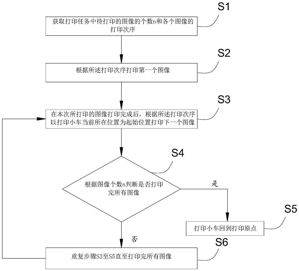 Printing method and device for printing multiple images,equipment and storage medium