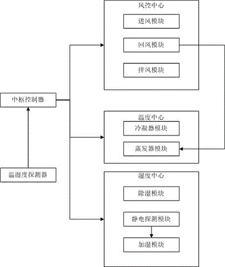 Novel intelligent temperature and humidity balance system of air conditioner in machine room