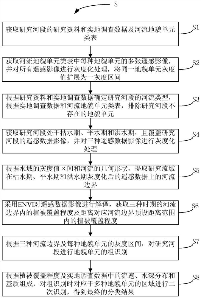 River landform unit classification and identification method