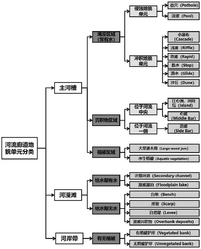 River landform unit classification and identification method