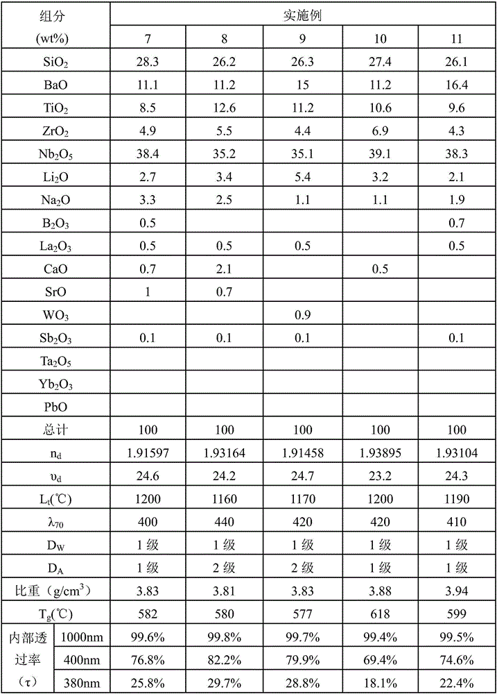 Optical glass, preparation method therefor and optical components thereof