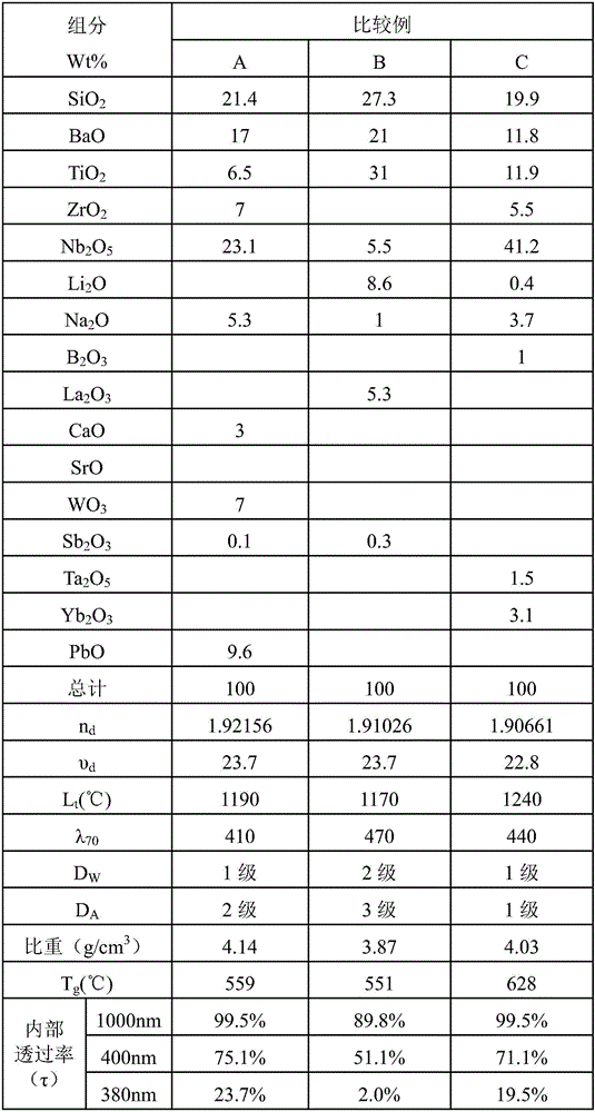 Optical glass, preparation method therefor and optical components thereof