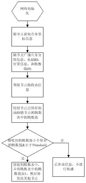 Sensor network positioning method based on hop counts