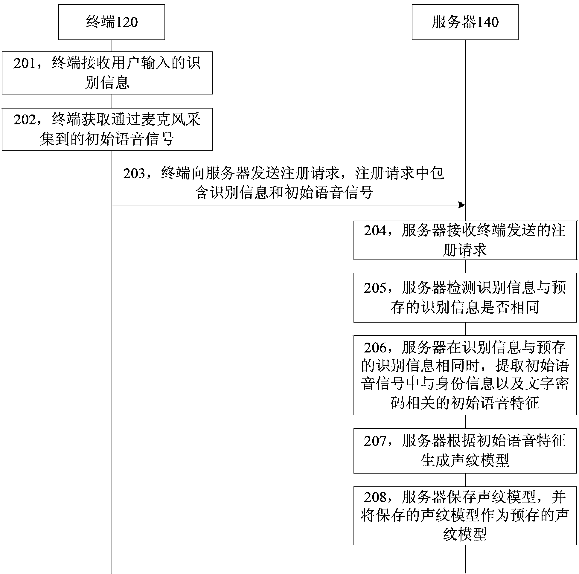 Payment authentication method, device thereof and system thereof