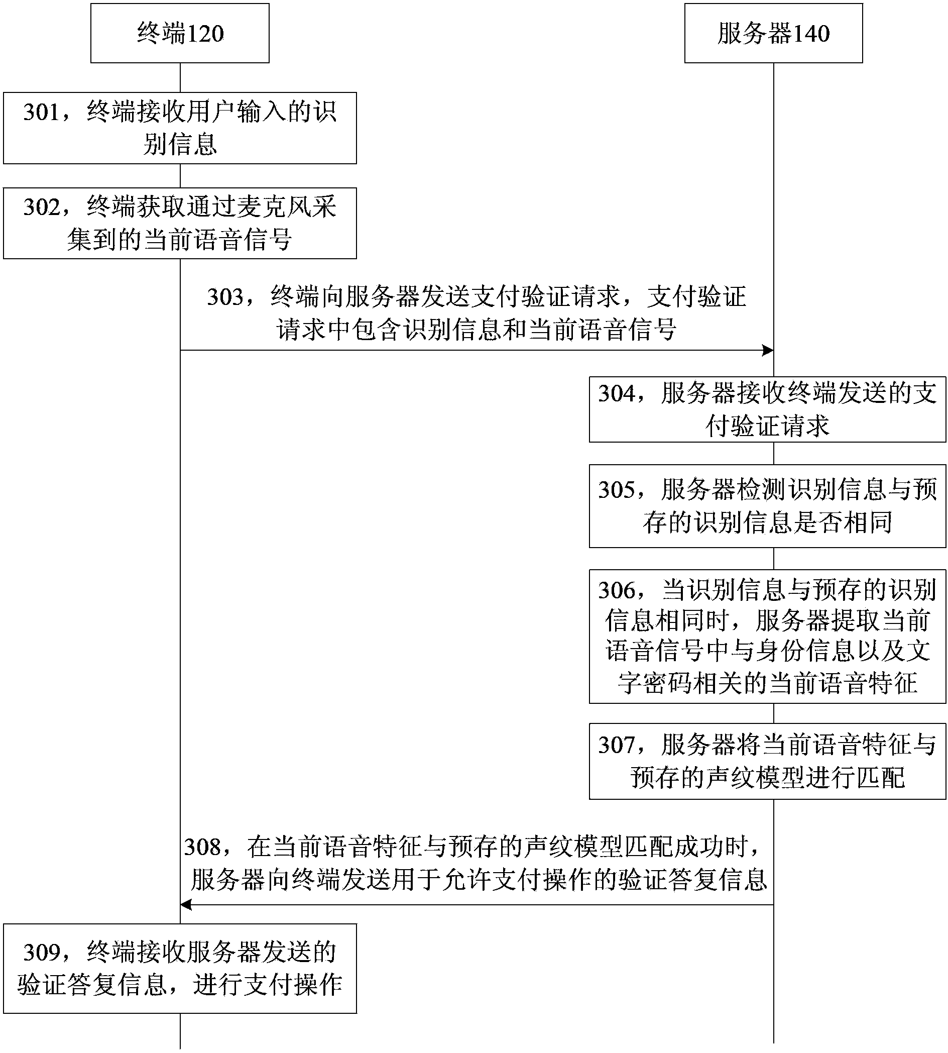 Payment authentication method, device thereof and system thereof