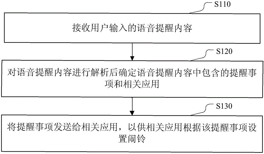 Alarm prompt method and device based on intelligent TV terminal