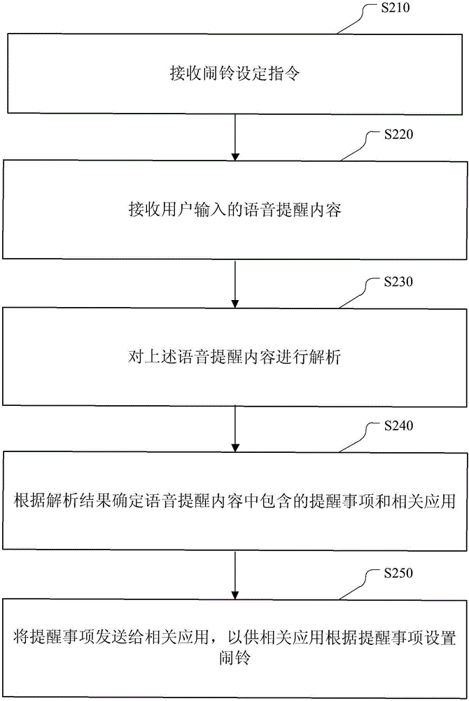 Alarm prompt method and device based on intelligent TV terminal