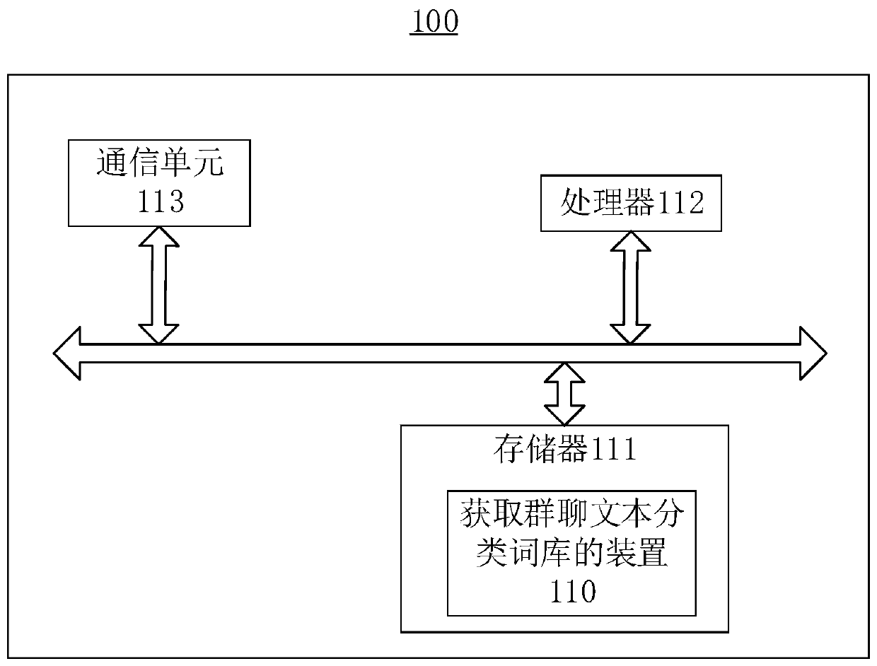 A method and device for obtaining a group chat text classification word bank