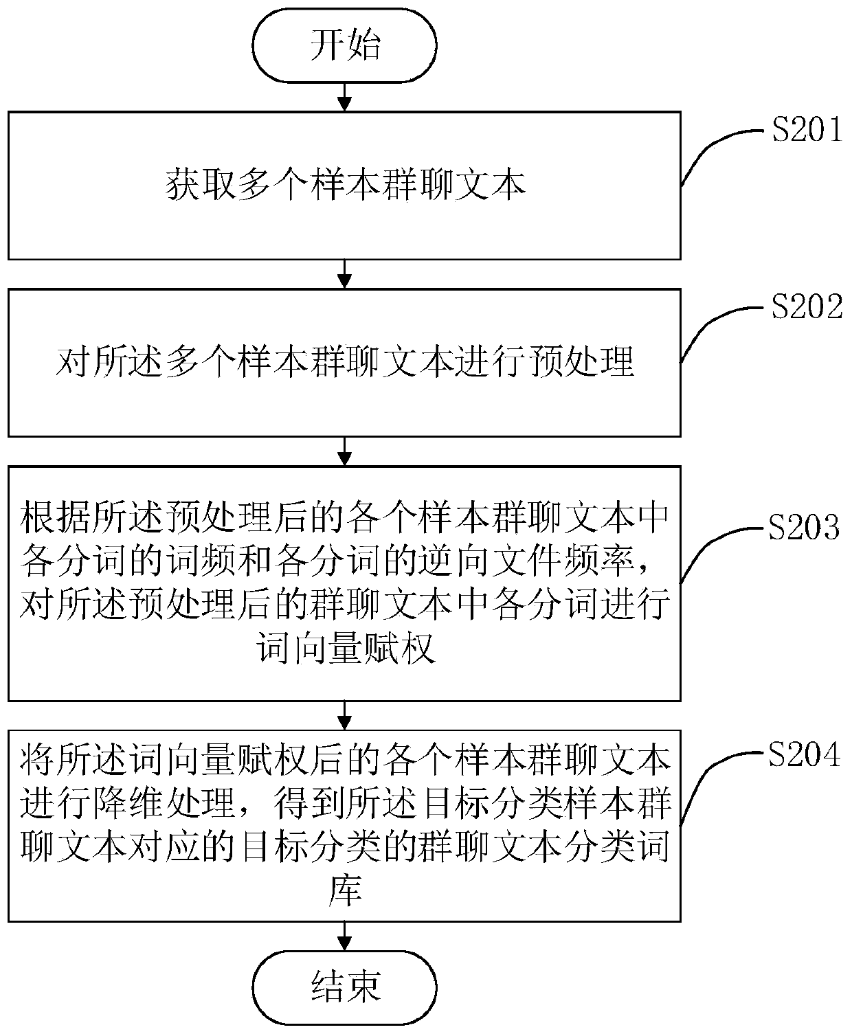 A method and device for obtaining a group chat text classification word bank