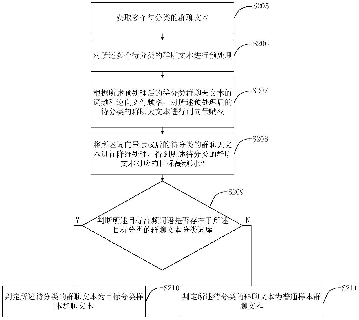 A method and device for obtaining a group chat text classification word bank