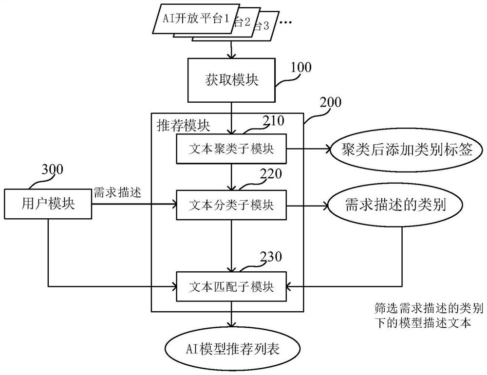 Cross-platform AI model recommendation system and method