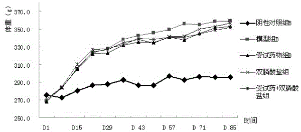 Experiment method for evaluating traditional Chinese medicines in prevention and treatment of osteoporosis