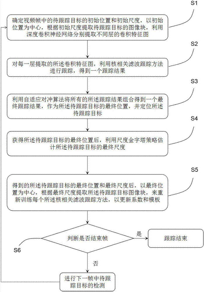 Relevant filtering opposite-thrust target tracking method with adaptive scale