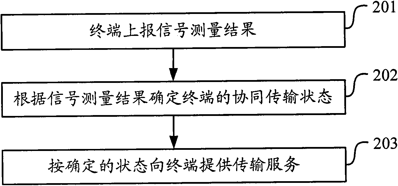 Method and device for cooperative transmission