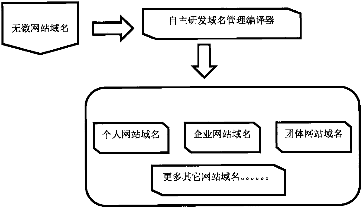 Automatic domain name resolution and cluster management technology