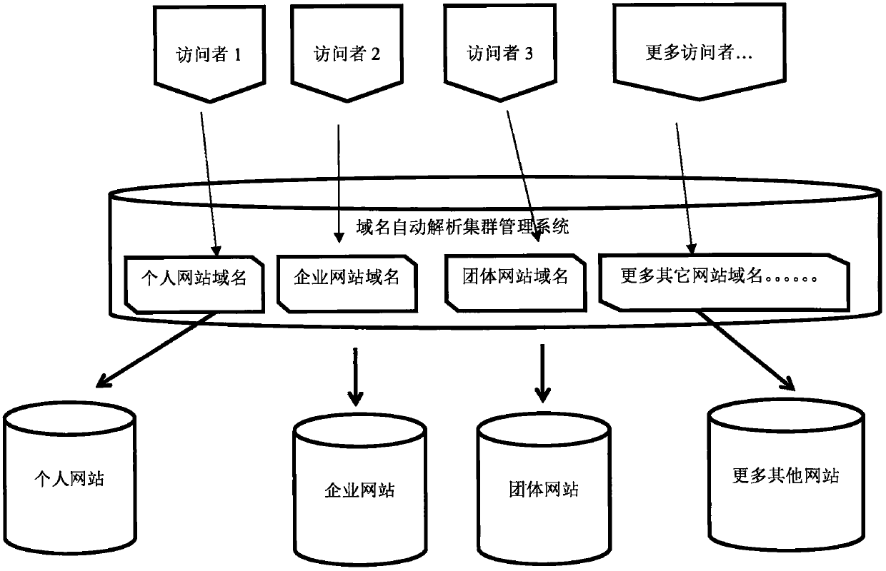 Automatic domain name resolution and cluster management technology