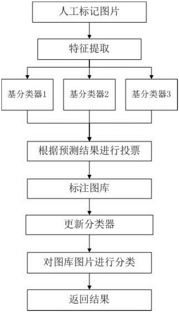 Relevance feedback method based on transfinite learning machine