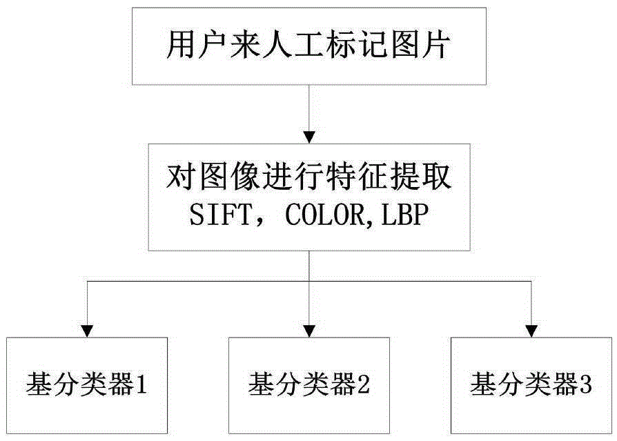 Relevance feedback method based on transfinite learning machine