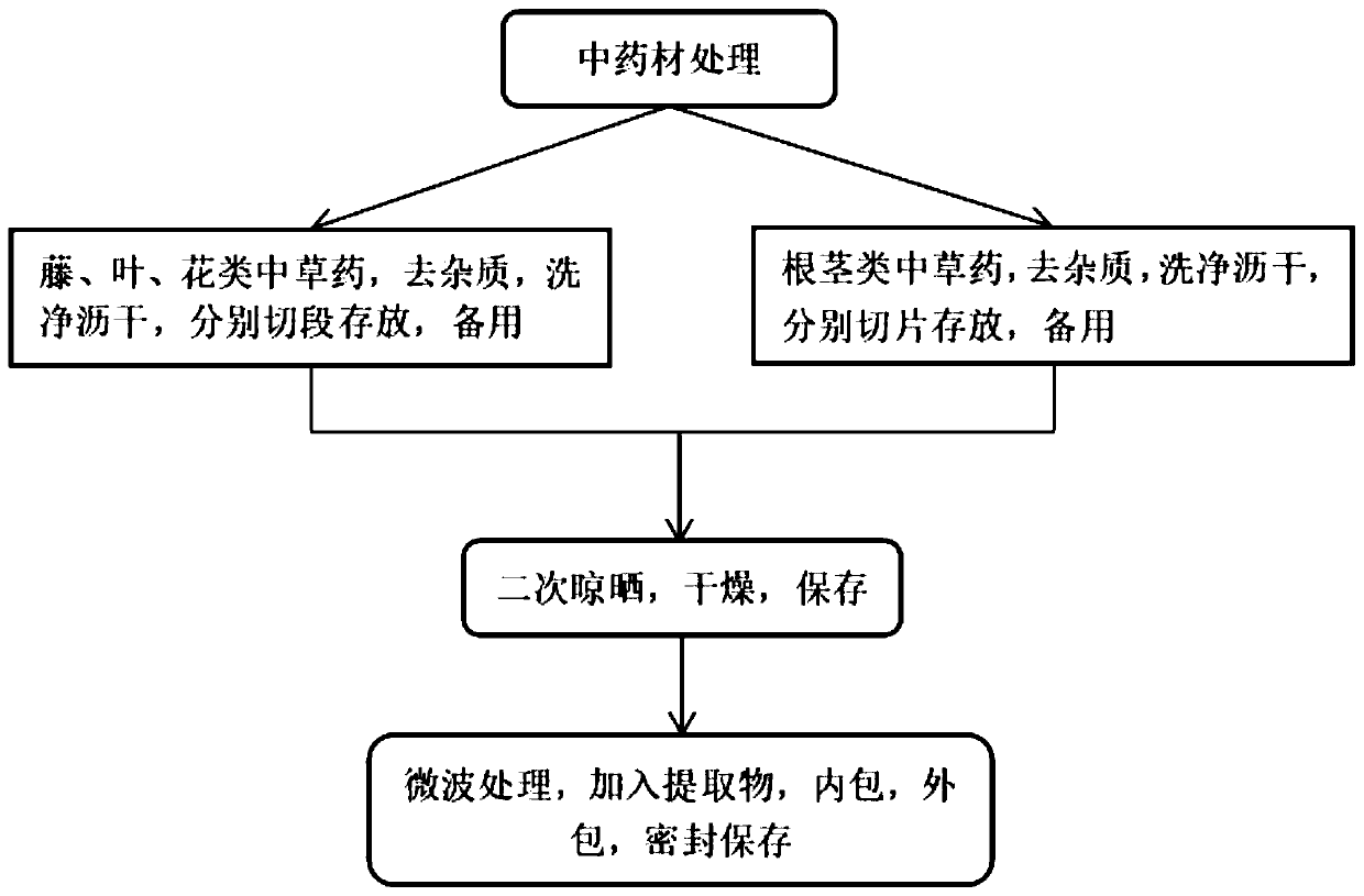 Traditional Chinese medicine health-care medicated bath preparation