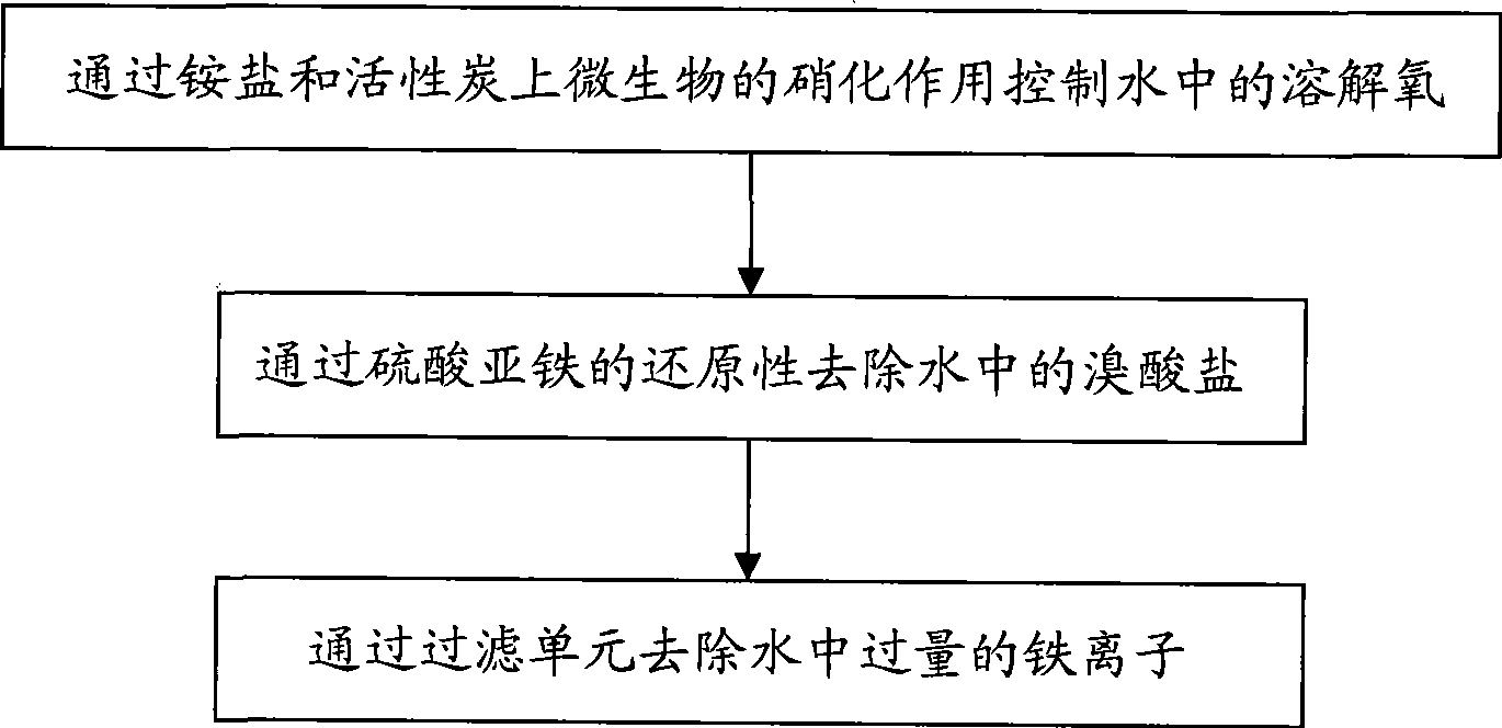 Method and system for removing bromate in water by oxidation-reduction