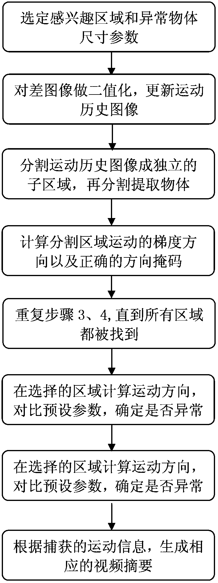 Abnormal intrusion detection method based on motion template